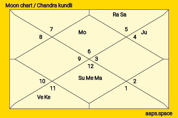 Bejoy Nambiar chandra kundli or moon chart